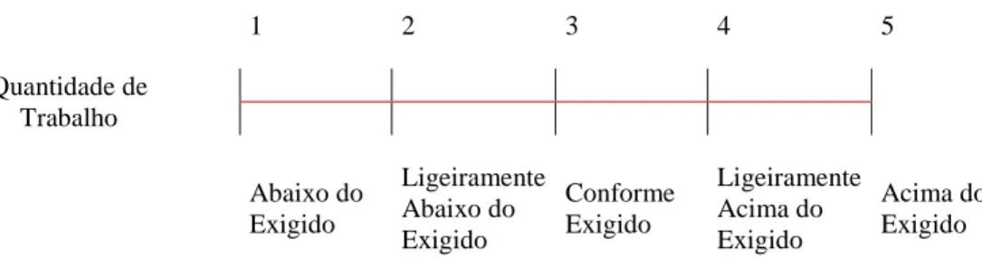 Figura 3 – Modelo de uma Escala Gráfica Descontínua (Bilhim, 2009) 