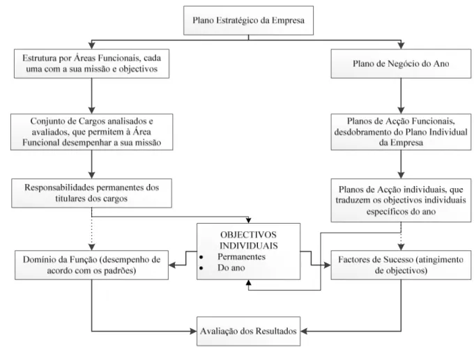 Figura 6 – Ligação dos objetivos individuais à estratégia da Empresa (Camara et  al., 2007, p