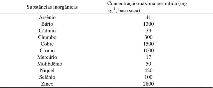 Tabela 1. Concentração  máxima permitida de substâncias  inorgânicas  em  lodo  de esgoto  ou  produtos derivados