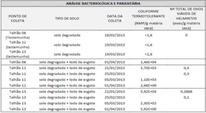 Tabela  5.  Dados  das  análises  bacteriológicas  parasitárias  do  projeto  RFFSA 