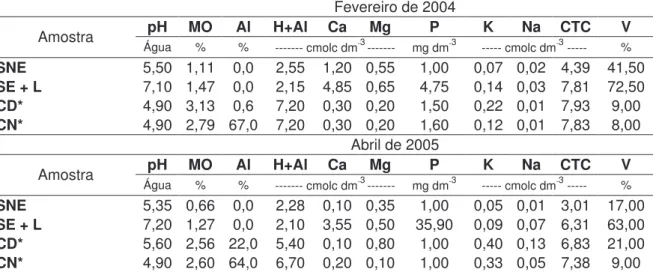 Tabela 5. Características químicas da camada de 0 a 20cm do substrato da cascalheira e do  solo  do  cerrado  nativo  e  desmatado,  adjacentes  à  área  do  experimento,  no  Paranoá  -  DF,  em  fevereiro  de  2004  e  em  abril  de  2005