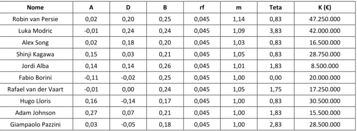 Tabela 1 - Valores das principais variáveis utilizadas no modelo 