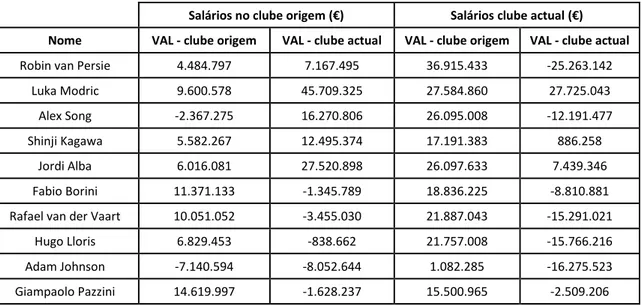 Tabela 3 – Valor actualizado liquido (VAL) dos jogadores considerando as duas perspectivas de  análise e o valor actualizado dos salários futuros no clube de origem/actual 