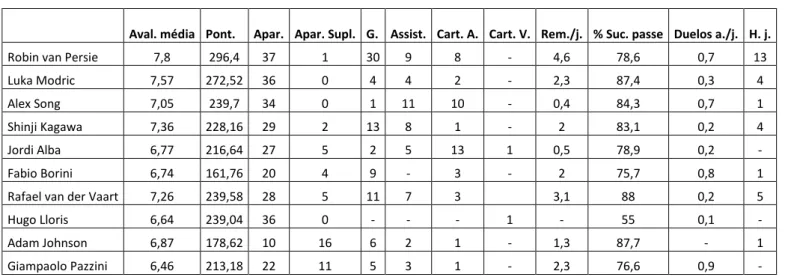 Tabela 8 – Estatísticas das equipas de origem dos jogadores segundo Opta Index (Fonte: 