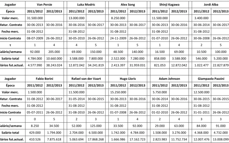 Tabela 15 – Informações obtidas sobre os jogadores relativamente aos contratos individuais e  valores de mercado (Fonte: Football Manager 2012 e 2013) 