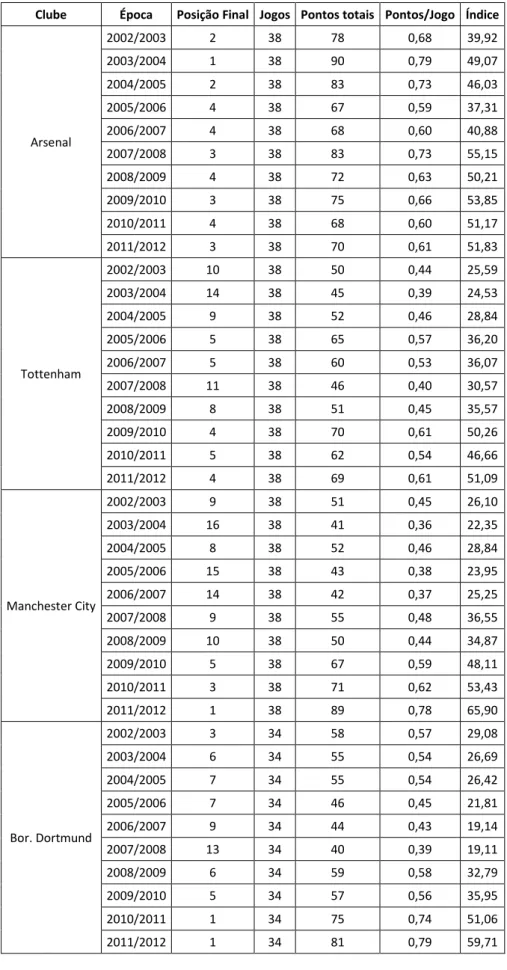 Tabela 16 – Performance das equipas detentoras dos direitos desportivos dos jogadores  selecionados ao longo das últimas épocas (Fonte: whoscored.com e o próprio autor) 