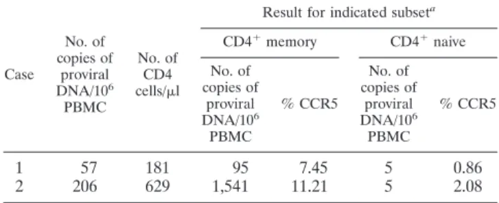 TABLE 3. HIV-2 proviral DNA in CD4 naı¨ve and memory subsets