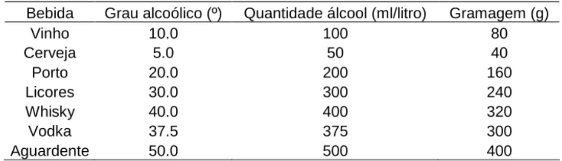Tabela 4: Grau /quantidade / gramagem por tipo de bebida alcoólica  Bebida  Grau alcoólico (º)  Quantidade álcool (ml/litro)  Gramagem (g) 