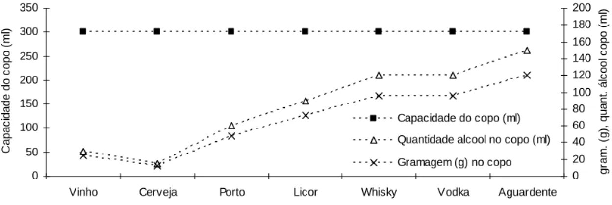 Figura 9: Evolução da quantidade de álcool e da gramagem num copo de 300 ml em função do  tipo de bebida 