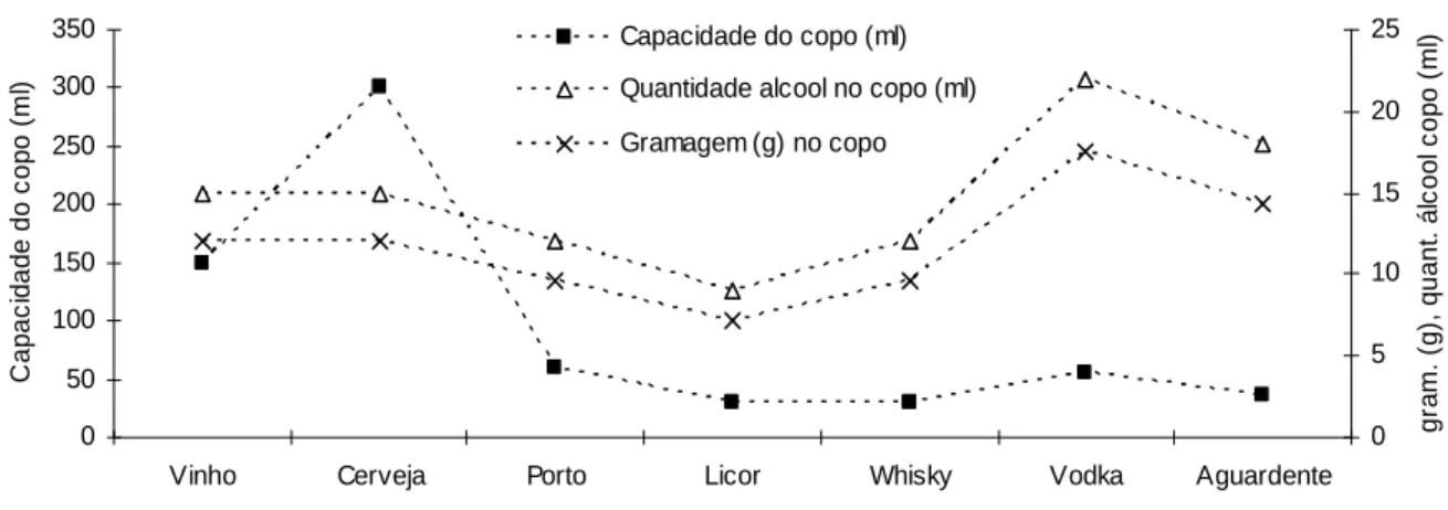 Figura 11: Quantidade de álcool e gramagem em função do tipo de bebida e do tipo de copo 