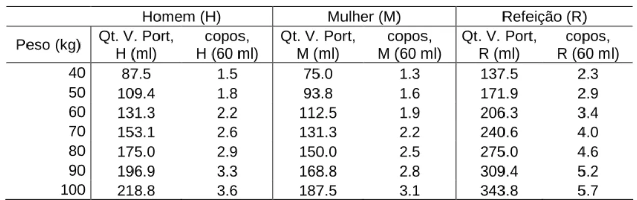 Tabela 14: Quantidade da bebida vinho do Porto para se atingir 0,5g/l 