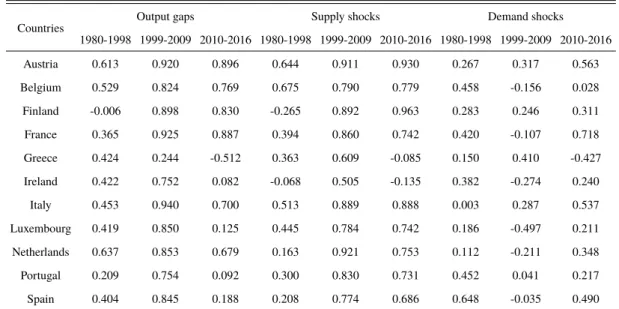 Table 1: Correlation of countries’ output gaps, and supply and demand disturbances with Germany’s.