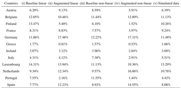 Figure 6: Implicit weights using the baseline linear rule and correlation of output gaps with Germany in 1999-2016.
