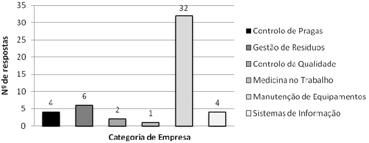 Gráfico 1) Distribuição (em%) das respostas obtidas divididas por categorias. 