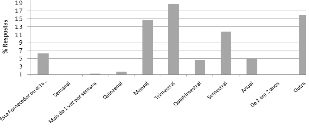 Gráfico 3) Frequência de prestação de serviços (em %). 