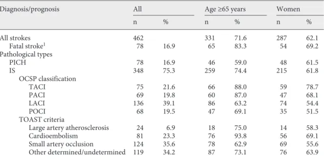 Table 1.   Distribution of patient characteristics and vascular risk factors by types and subtypes of IS
