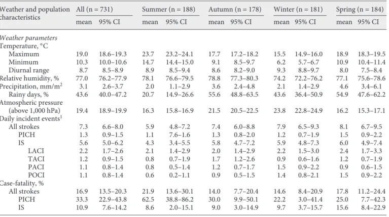 Table 2.   Description of weather parameters, incident events and case fatality by season Weather and population