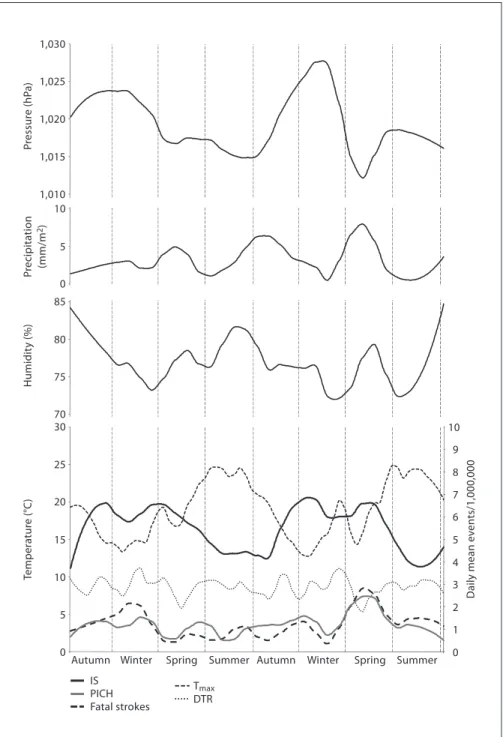 Fig. 1.   LOWESS smoothed values of daily  incidence of events (per million per day)  and meteorological parameters (T max ,  DTR, relative humidity, atmospheric  pres-sure and precipitation) at Porto during the  study period