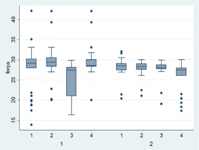 Figura  8:  Gráfico  do  tipo  box-plot  da  variável  força  categorizada  pelas  variáveis  LQGHSHQGHQWHV³WUDWDPHQWR´H³WHPSR´ 