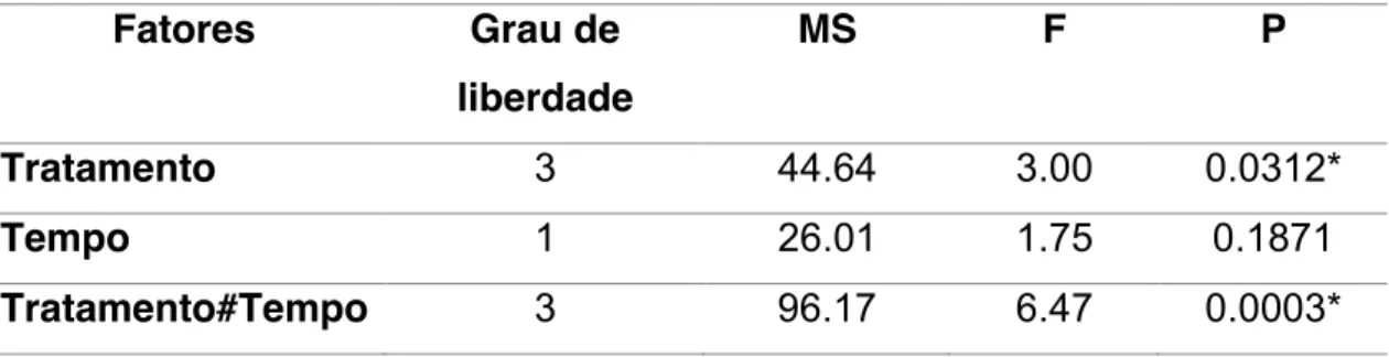 Tabela 3 ± Resultado da ANOVA a dois fatores para resistência de união à dentina  de dentes restaurados com resina composta, submetidos ou não à ação do peróxido  de hidrogênio, sendo as margens da restauração em esmalte