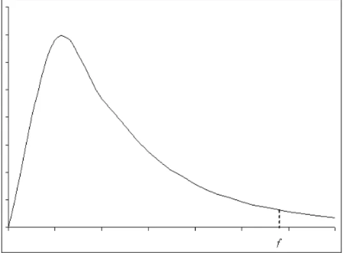 Fig. 5.2: Critical Value