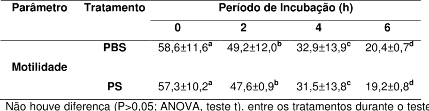Tabela 2.1: Médias (± desvio padrão) da motilidade espermática, entre tratamentos  com PBS e PS, em quatro momentos de incubação à 37°C