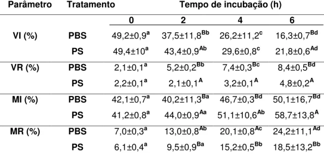 Tabela  1.2:  Médias  (±  desvio  padrão)  da  integridade  de  acrossoma,  entre  tratamentos com PBS e PS, em quatro momentos de incubação à 37°C