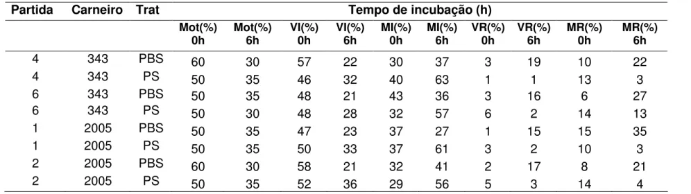Tabela  2.1.  Informações  espermáticas  das  partidas  selecionadas  para  a  IA.  Dados  da  motilidade  (%),  espermatozóides  vivos  íntegros (VI) (%), espermatozóides vivos reagidos (VR) (%), espermatozóides mortos íntegros (MI) (%) e espermatozóides 