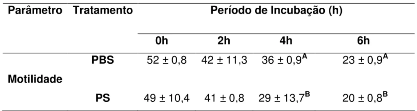 Tabela  2.2.  Médias  (±  desvio-padrão)  da  motilidade  (%)  no  sêmen  ovino  na  descongelação  a  0h,  2h,  4h  e  6h  de  incubação  com  tratamento  com  solução  salina  fosfatada tamponada (PBS) e plasma seminal (PS)