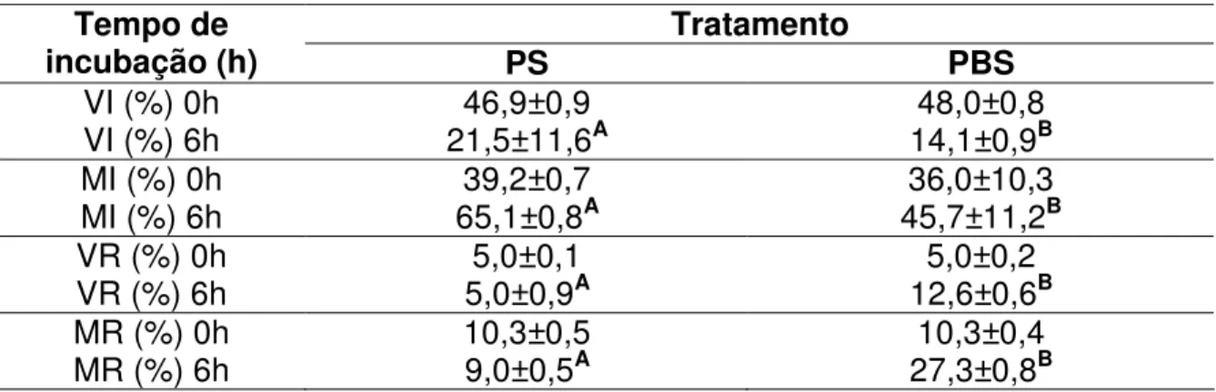 Tabela  2.3.  Médias  (±  desvio-padrão)  espermatozóides  vivos  íntegros  (VI)  (%),  espermatozóides vivos reagidos (VR) (%), espermatozóides mortos íntegros (MI) (%) e  espermatozóides mortos reagidos (MR) (%) no sêmen ovino na descongelação a 0h e  6h