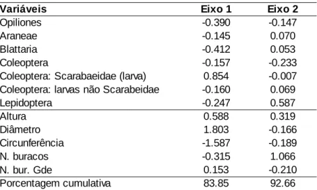 Tabela 14. Análise de Correlação Canônica (CCA) entre sete grupos da macrofauna associada a três tipos de cupinzeiros e suas características físicas, numa área de campo sujo do Brasil Central sujeita a diferentes regimes de queimadas prescritas.
