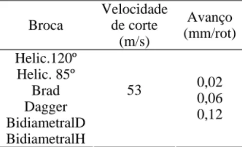 Figura 5 – Brocas consideradas experimentalmente: a)  helicoidal 120º, b) helicoidal 85º, c) Brad, d)  Dagger