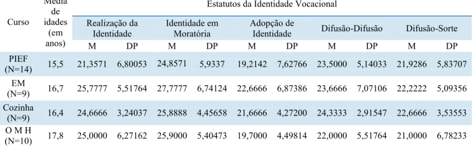 Tabela  2.  Elementos  estatísticos  de  cada  estatuto  de  identidade  vocacional,  segundo  os  cursos  frequentados  pelos jovens participantes