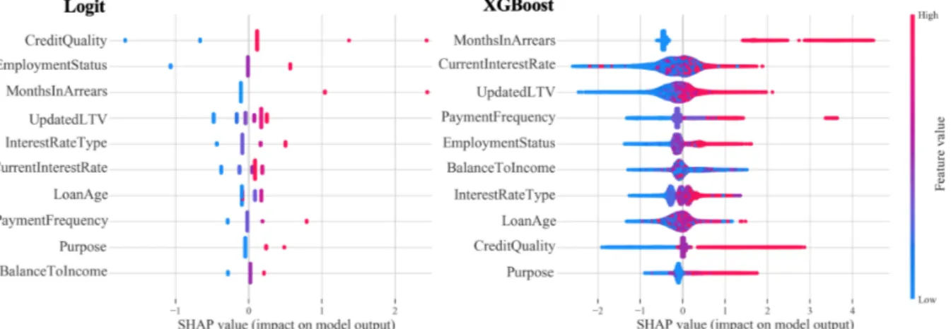 Figure 4: Feature influences on model outcome. Logistic regression vs. XGBoost. The color-scale represents the variation of the feature, in relative terms.