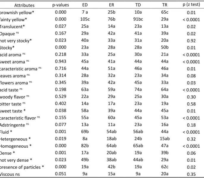 Table 4 shows the frequency each of the terms of the CATA question was used  to  describe  the  evaluated  P