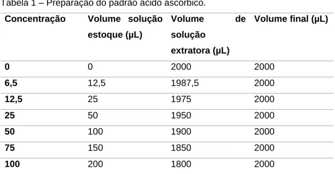Tabela de diluições a partir da solução estoque de 1mg/mL 