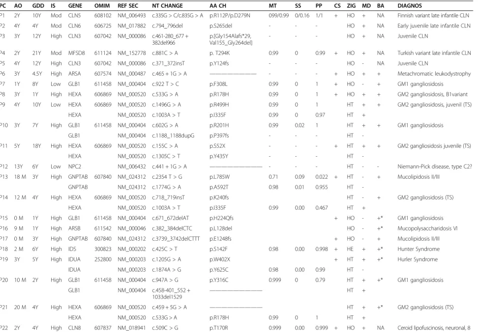 Table 4 Diagnosis achieved using the NGS-LSD tool