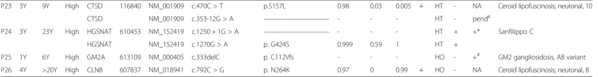 Table 4 Diagnosis achieved using the NGS-LSD tool (Continued)