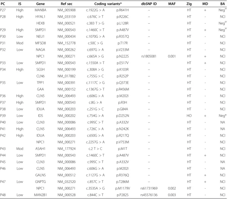 Table 5 Results found for patients remaining un-diagnosed