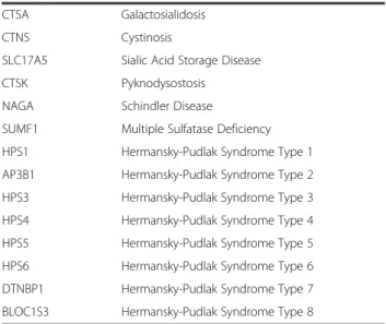 Table 1 Genes included in the NGS-LSD assay and their associated disorders (Continued)
