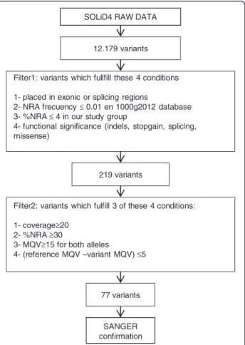 Figure 1 Global flowchart of the filtering pipeline used for selection of most likely pathogenic mutations, starting from SOLiD4 raw data