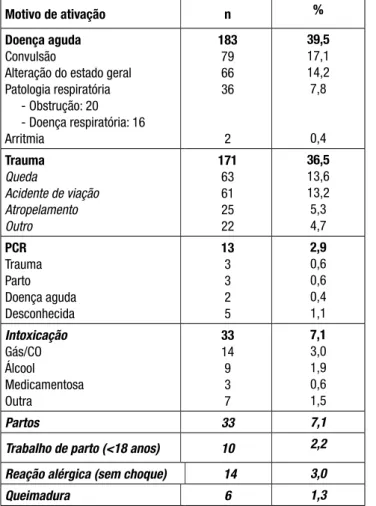 Tabela 2. Motivos de ativação da VMER de Vila Real (n=463).