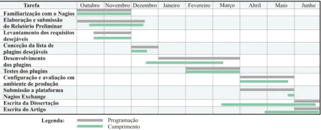 Fig. 1.2: Cronograma de atividades