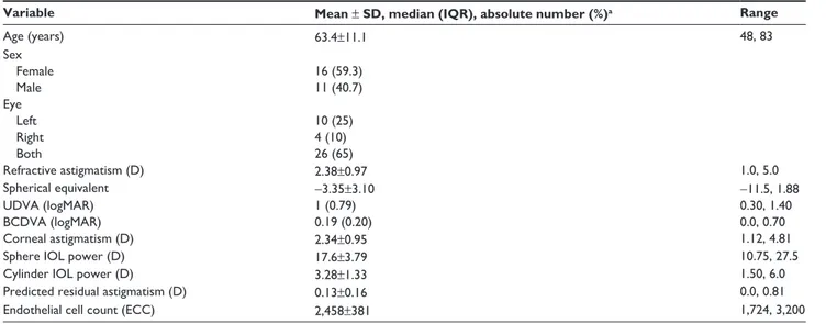 Table 3 and Figures 4 and 5 show the results of the vec- vec-torial astigmatism analysis at 6 months of follow-up