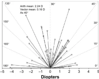 Figure 5 single-angle polar plots for the surgically-induced astigmatism (sia) vector  at 6 months follow-up.