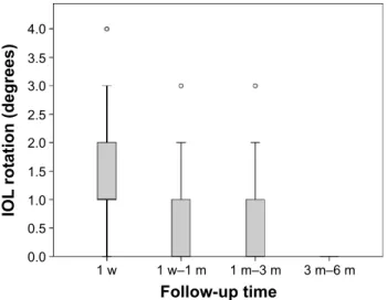 Figure 6 absolute iOl rotation between observation periods in all 40 eyes implanted  with Precizon ®  toric iOl during cataract surgery.