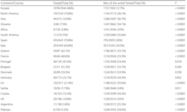 Table 2 Prevalence of atypical pathogens in hospitalized patients with community-acquired pneumonia across different continents