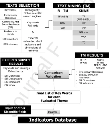 Figure 3 - Methodological flowchart  Source: author's elaboration 