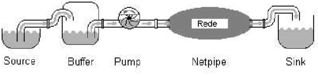 Figura 2: Exemplo de um Infopipeline que interliga dois n´os.