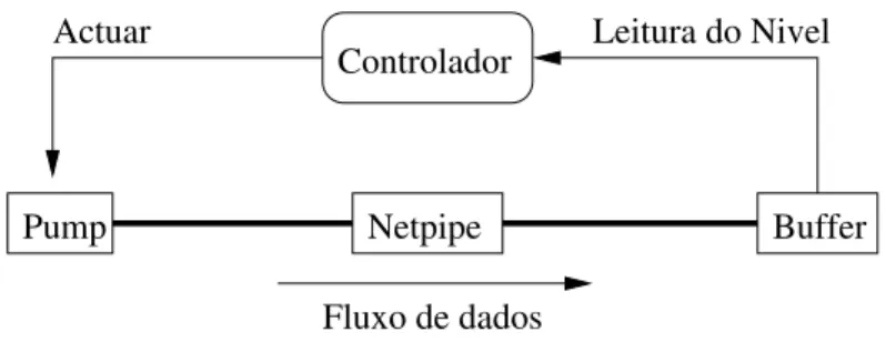 Figura 3: Exemplo de um mecanismo de retroac¸c˜ao para controlo de fluxo.